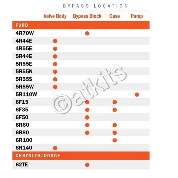 Cooler Flow Bypass Delete Kit /  4R44E /  4R55E /  5R44E /  5R55E /  5R110W /  5R55W /  5R55S /  5R55N /  62TE /  6F35 /  6F50 /  6R60 /  6R75 /  6R80 /  6r100 /  AODE /  4R70W /  4R75W